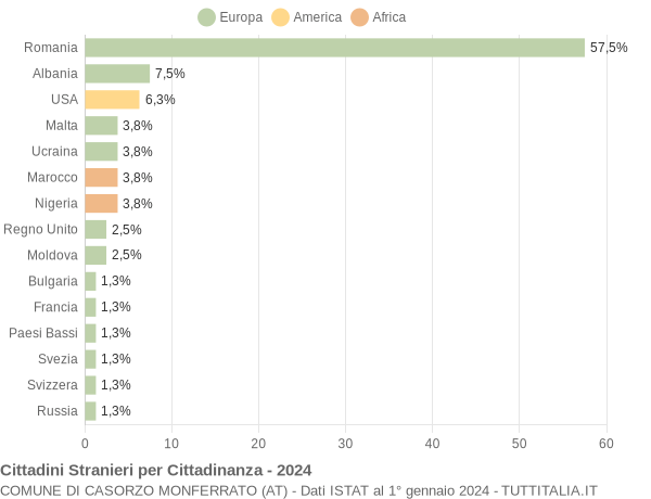 Grafico cittadinanza stranieri - Casorzo Monferrato 2024