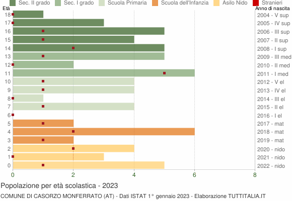 Grafico Popolazione in età scolastica - Casorzo Monferrato 2023