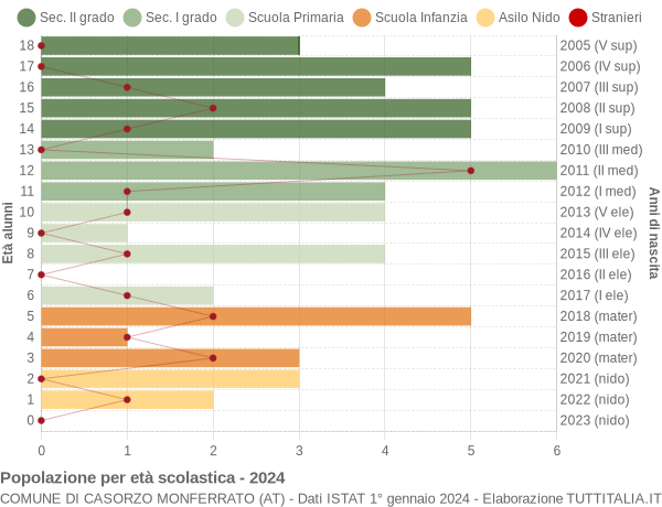 Grafico Popolazione in età scolastica - Casorzo Monferrato 2024