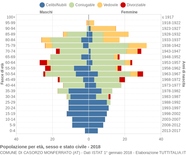 Grafico Popolazione per età, sesso e stato civile Comune di Casorzo Monferrato (AT)