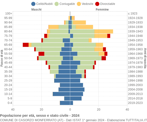 Grafico Popolazione per età, sesso e stato civile Comune di Casorzo Monferrato (AT)