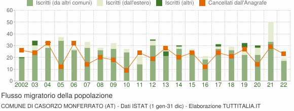 Flussi migratori della popolazione Comune di Casorzo Monferrato (AT)