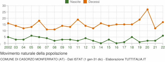 Grafico movimento naturale della popolazione Comune di Casorzo Monferrato (AT)