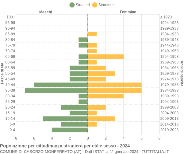 Grafico cittadini stranieri - Casorzo Monferrato 2024