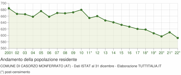 Andamento popolazione Comune di Casorzo Monferrato (AT)