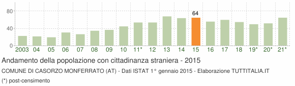 Grafico andamento popolazione stranieri Comune di Casorzo Monferrato (AT)