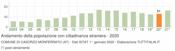 Grafico andamento popolazione stranieri Comune di Casorzo Monferrato (AT)