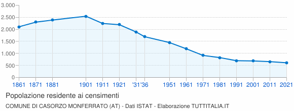 Grafico andamento storico popolazione Comune di Casorzo Monferrato (AT)