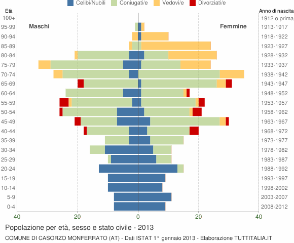 Grafico Popolazione per età, sesso e stato civile Comune di Casorzo Monferrato (AT)