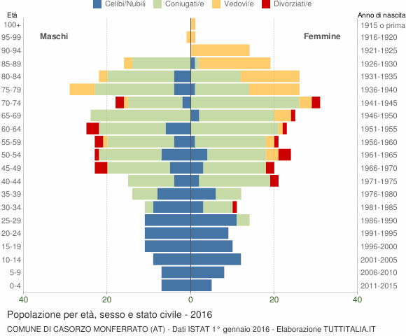 Grafico Popolazione per età, sesso e stato civile Comune di Casorzo Monferrato (AT)