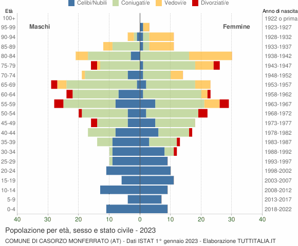 Grafico Popolazione per età, sesso e stato civile Comune di Casorzo Monferrato (AT)