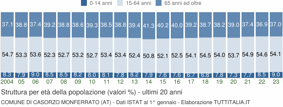 Grafico struttura della popolazione Comune di Casorzo Monferrato (AT)