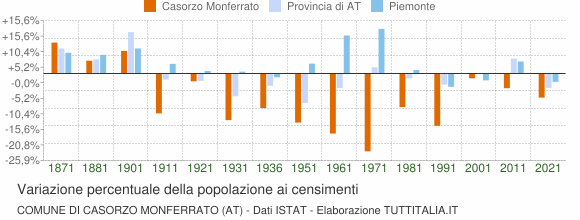Grafico variazione percentuale della popolazione Comune di Casorzo Monferrato (AT)