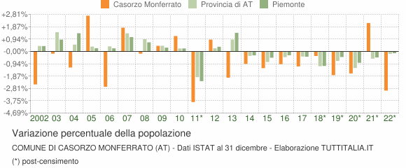 Variazione percentuale della popolazione Comune di Casorzo Monferrato (AT)