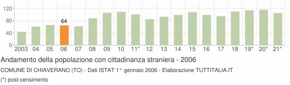Grafico andamento popolazione stranieri Comune di Chiaverano (TO)