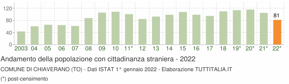 Grafico andamento popolazione stranieri Comune di Chiaverano (TO)