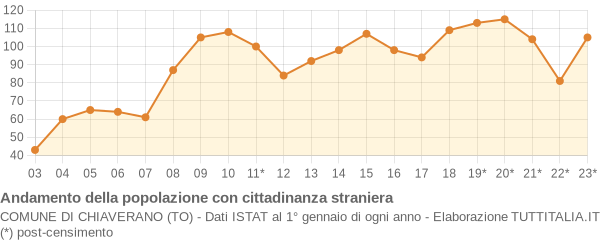 Andamento popolazione stranieri Comune di Chiaverano (TO)