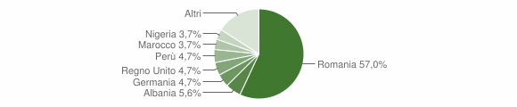 Grafico cittadinanza stranieri - Chiaverano 2015