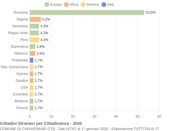 Grafico cittadinanza stranieri - Chiaverano 2020