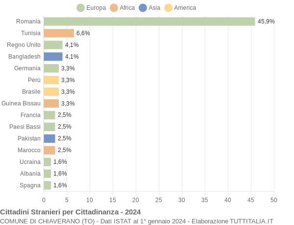 Grafico cittadinanza stranieri - Chiaverano 2024