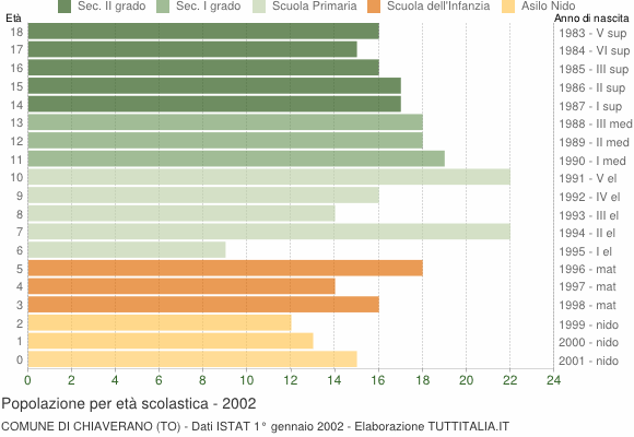Grafico Popolazione in età scolastica - Chiaverano 2002