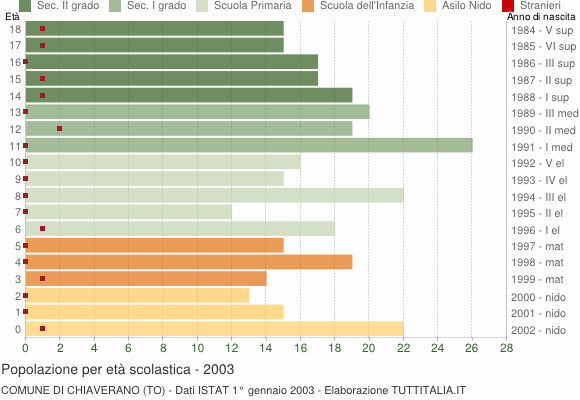 Grafico Popolazione in età scolastica - Chiaverano 2003