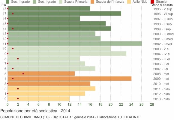 Grafico Popolazione in età scolastica - Chiaverano 2014