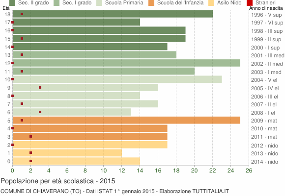 Grafico Popolazione in età scolastica - Chiaverano 2015