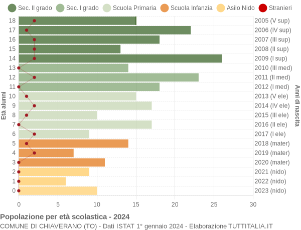 Grafico Popolazione in età scolastica - Chiaverano 2024