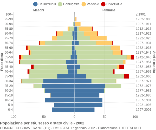 Grafico Popolazione per età, sesso e stato civile Comune di Chiaverano (TO)