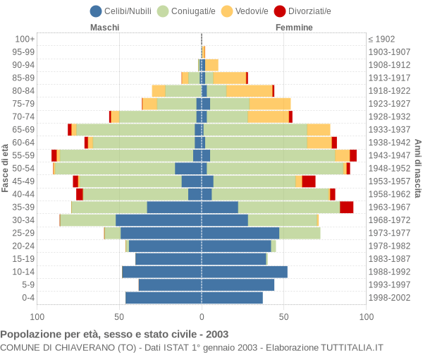 Grafico Popolazione per età, sesso e stato civile Comune di Chiaverano (TO)