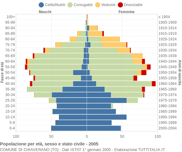 Grafico Popolazione per età, sesso e stato civile Comune di Chiaverano (TO)