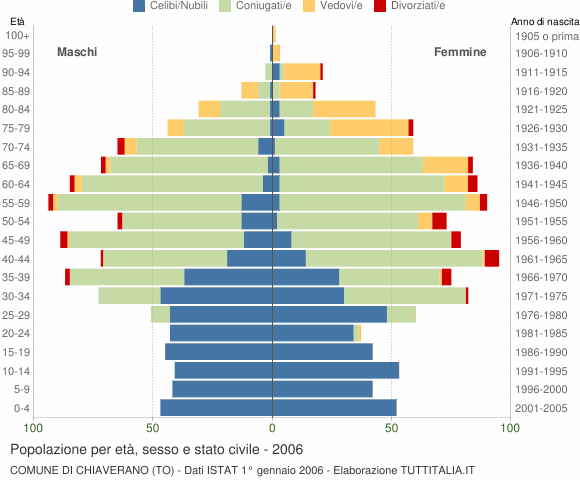 Grafico Popolazione per età, sesso e stato civile Comune di Chiaverano (TO)