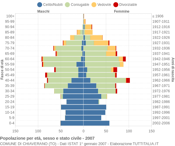 Grafico Popolazione per età, sesso e stato civile Comune di Chiaverano (TO)