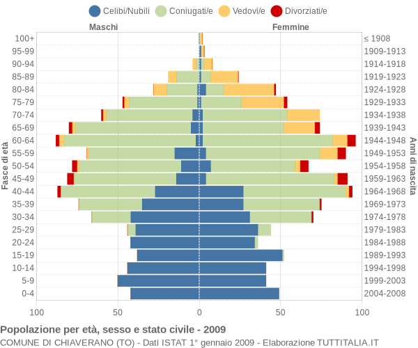 Grafico Popolazione per età, sesso e stato civile Comune di Chiaverano (TO)