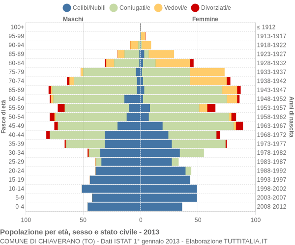 Grafico Popolazione per età, sesso e stato civile Comune di Chiaverano (TO)