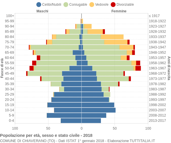 Grafico Popolazione per età, sesso e stato civile Comune di Chiaverano (TO)