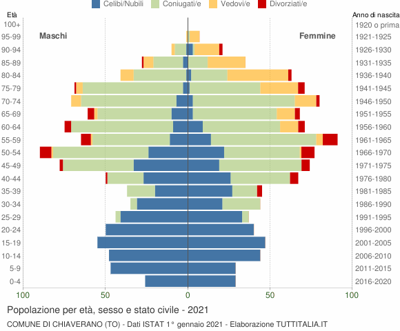 Grafico Popolazione per età, sesso e stato civile Comune di Chiaverano (TO)