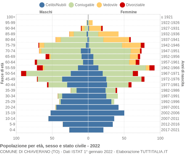 Grafico Popolazione per età, sesso e stato civile Comune di Chiaverano (TO)