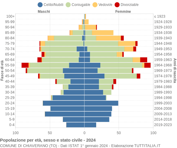 Grafico Popolazione per età, sesso e stato civile Comune di Chiaverano (TO)