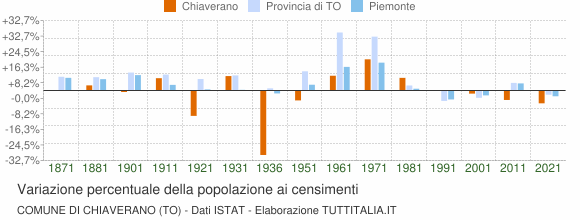 Grafico variazione percentuale della popolazione Comune di Chiaverano (TO)