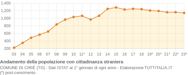 Andamento popolazione stranieri Comune di Ciriè (TO)