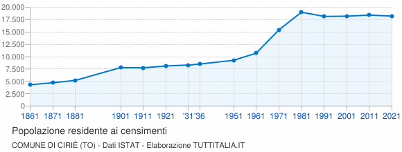Grafico andamento storico popolazione Comune di Ciriè (TO)