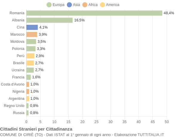 Grafico cittadinanza stranieri - Ciriè 2005