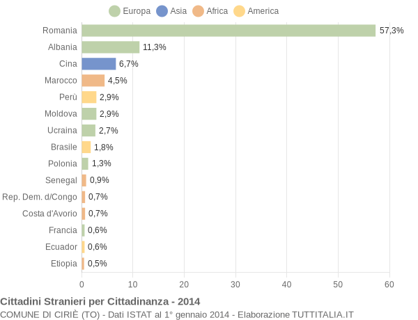 Grafico cittadinanza stranieri - Ciriè 2014