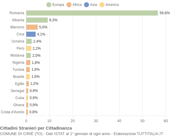 Grafico cittadinanza stranieri - Ciriè 2021