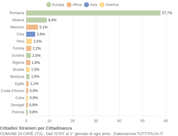 Grafico cittadinanza stranieri - Ciriè 2022