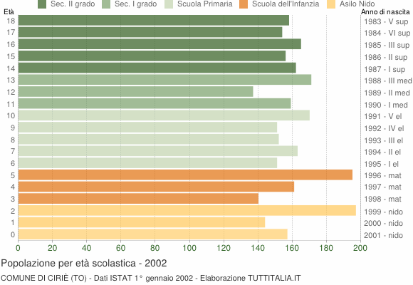 Grafico Popolazione in età scolastica - Ciriè 2002