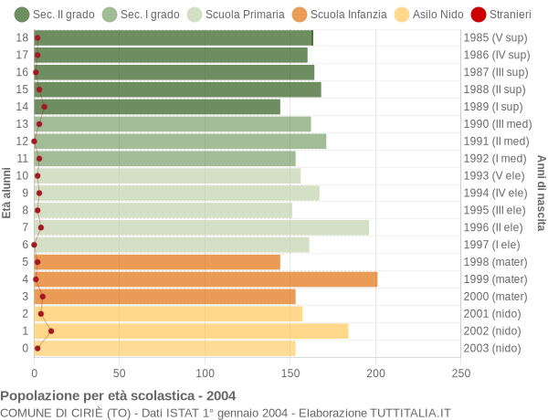 Grafico Popolazione in età scolastica - Ciriè 2004