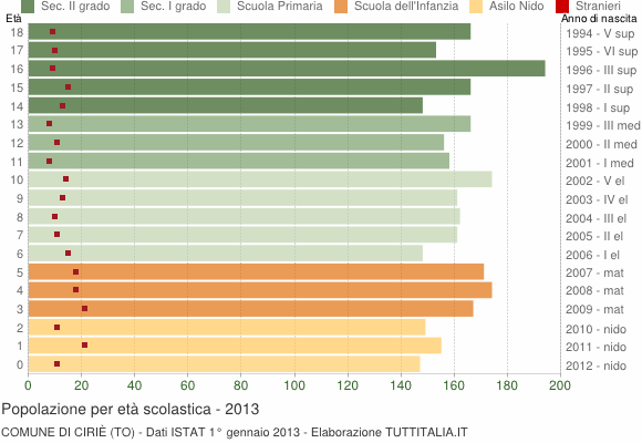 Grafico Popolazione in età scolastica - Ciriè 2013